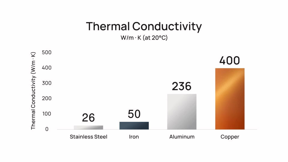 Søjlediagram over varmeledning: rustfrit stål 26, jern 50, aluminium 236 og kobber 400 W/m·K